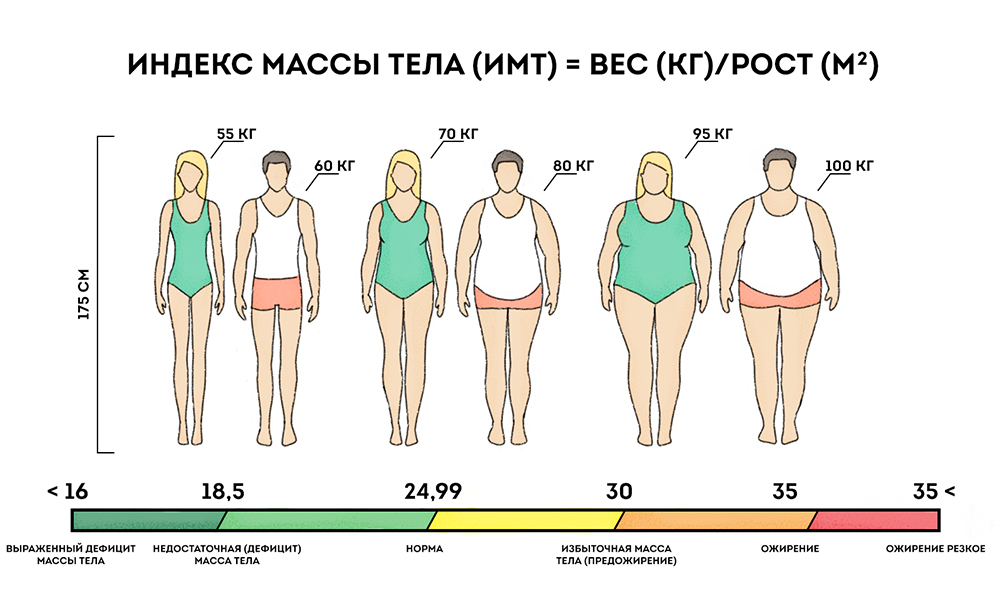 Как Посчитать Сколько Килограмм Лишнего Веса